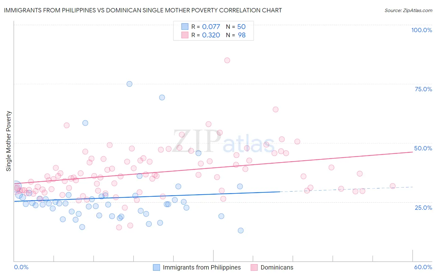 Immigrants from Philippines vs Dominican Single Mother Poverty