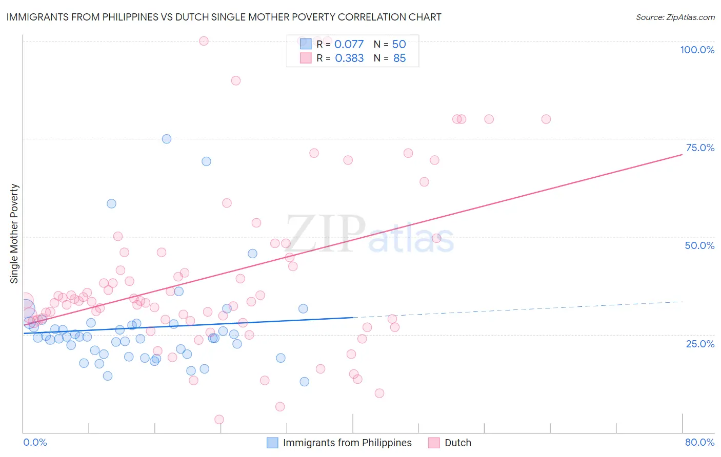 Immigrants from Philippines vs Dutch Single Mother Poverty