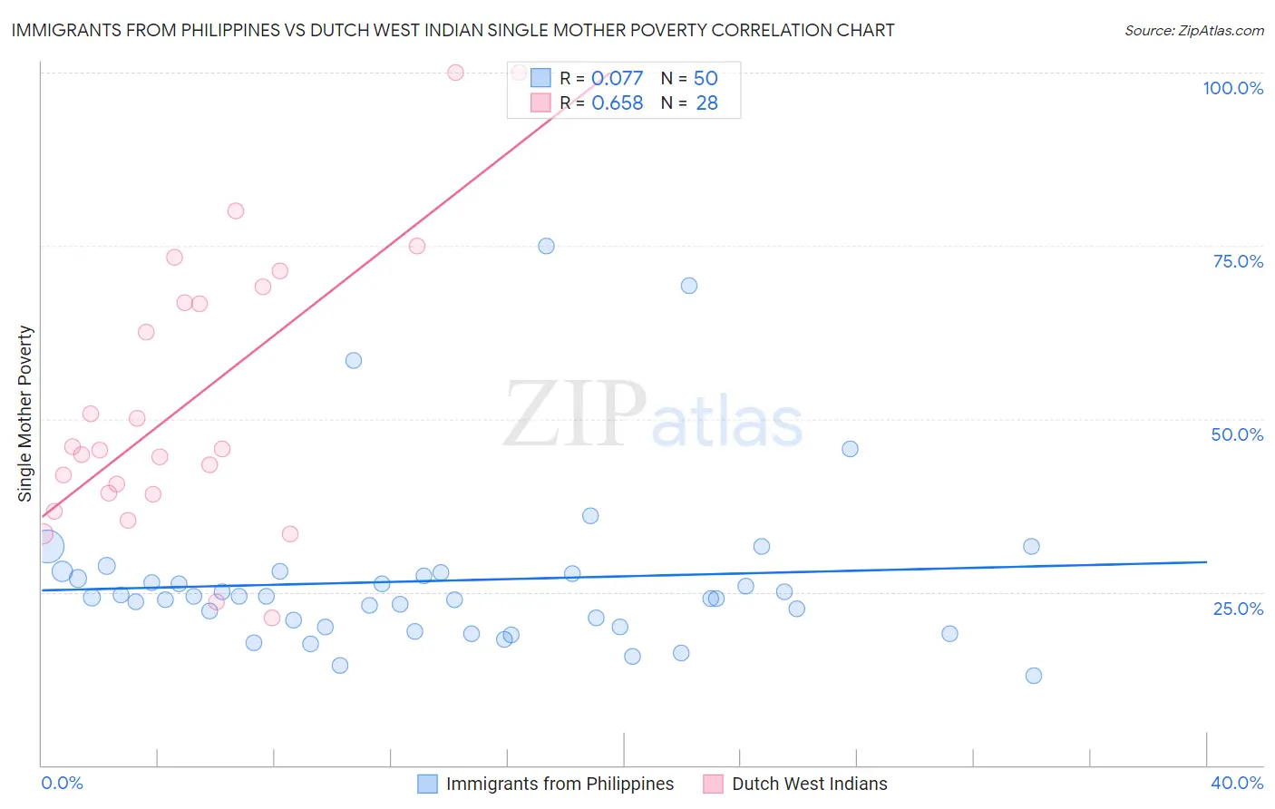 Immigrants from Philippines vs Dutch West Indian Single Mother Poverty