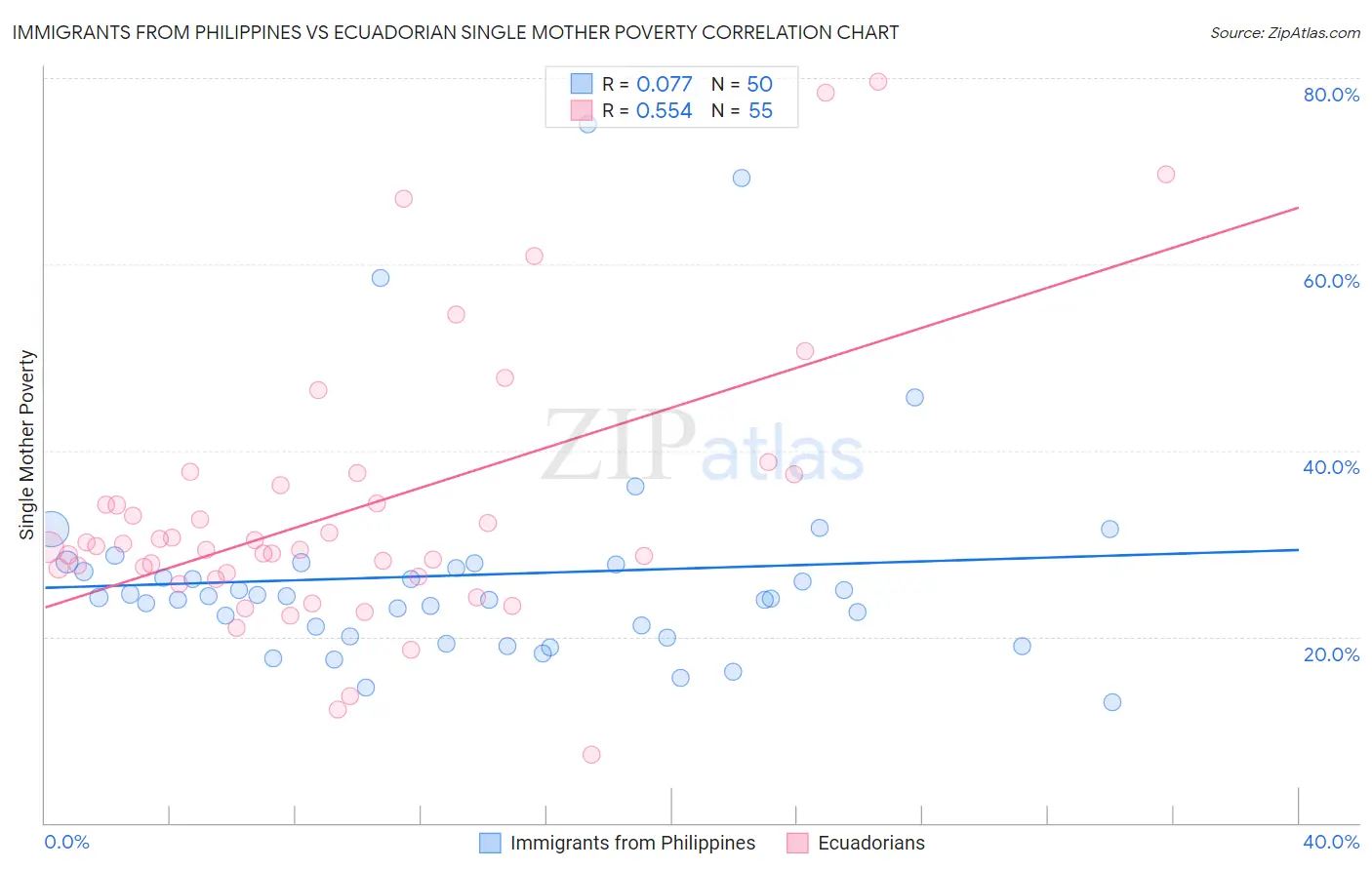 Immigrants from Philippines vs Ecuadorian Single Mother Poverty