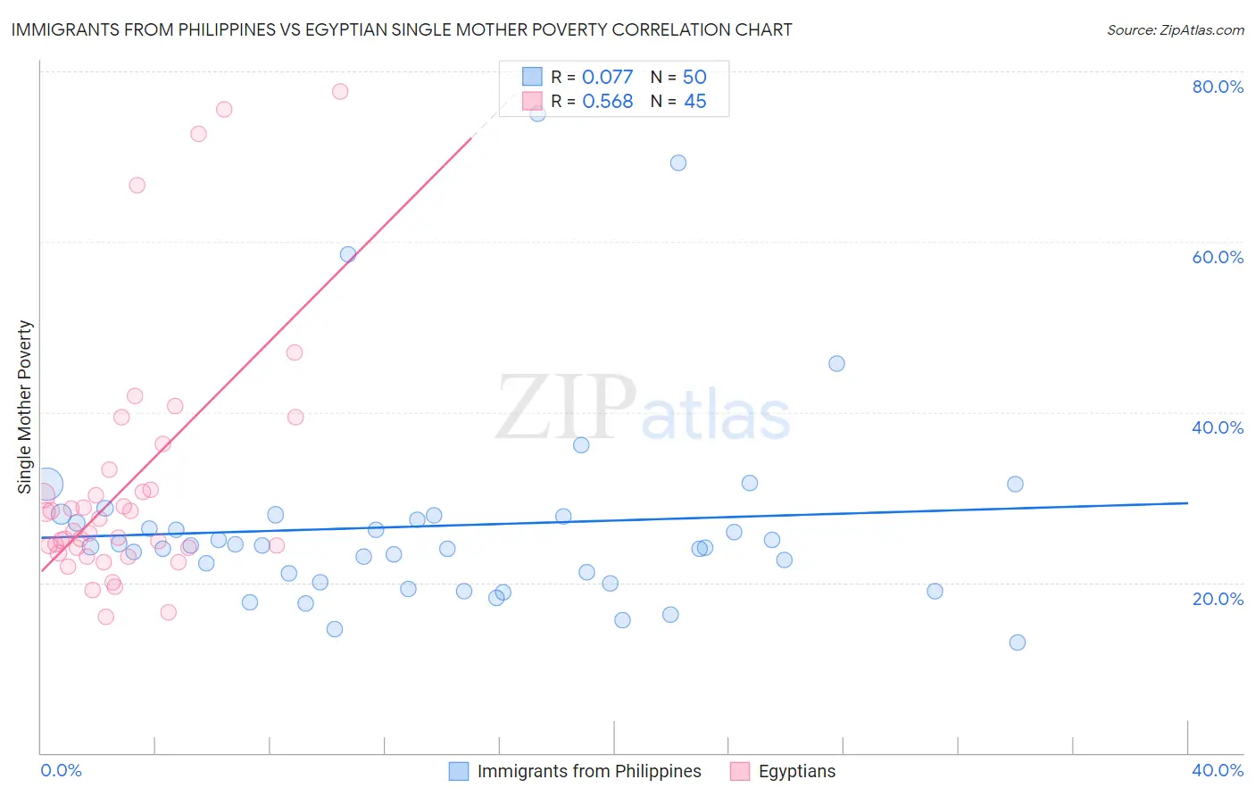 Immigrants from Philippines vs Egyptian Single Mother Poverty