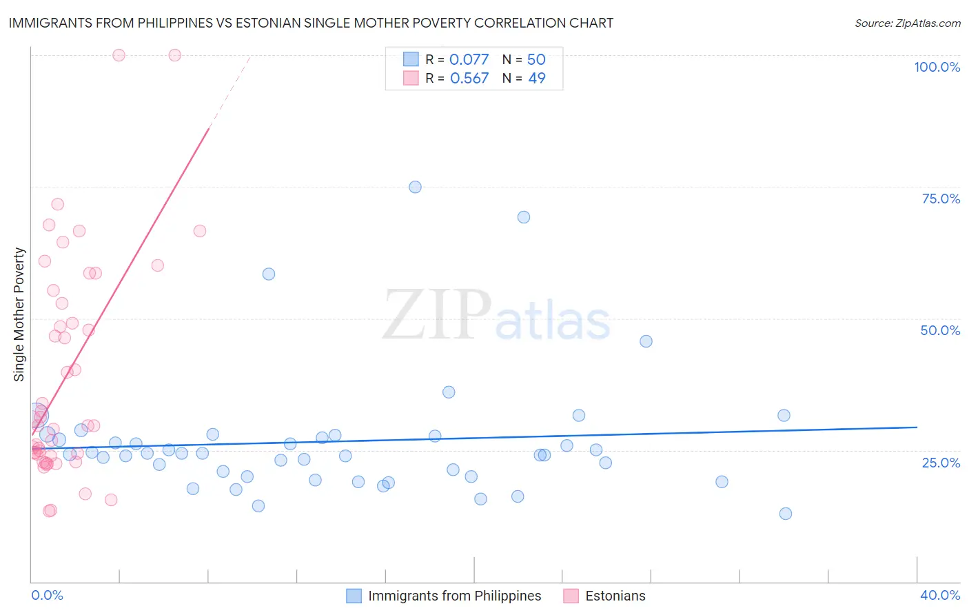 Immigrants from Philippines vs Estonian Single Mother Poverty