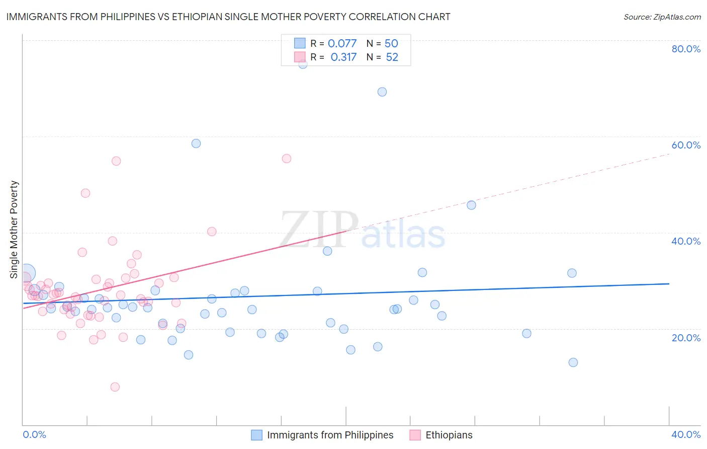 Immigrants from Philippines vs Ethiopian Single Mother Poverty