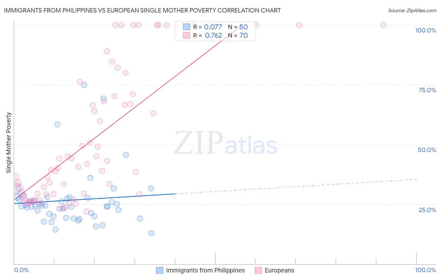 Immigrants from Philippines vs European Single Mother Poverty