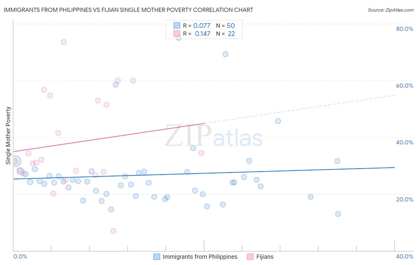 Immigrants from Philippines vs Fijian Single Mother Poverty