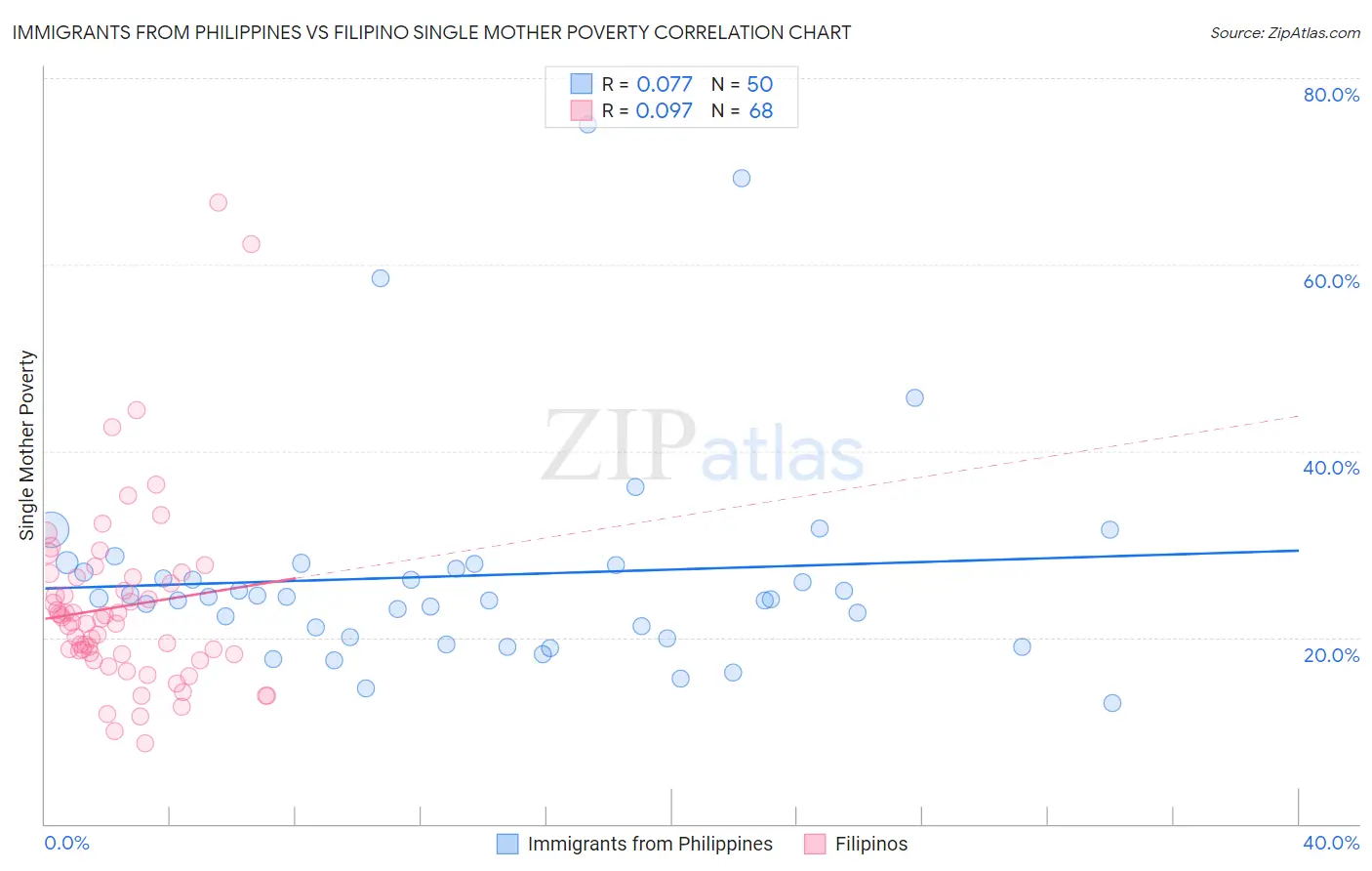 Immigrants from Philippines vs Filipino Single Mother Poverty