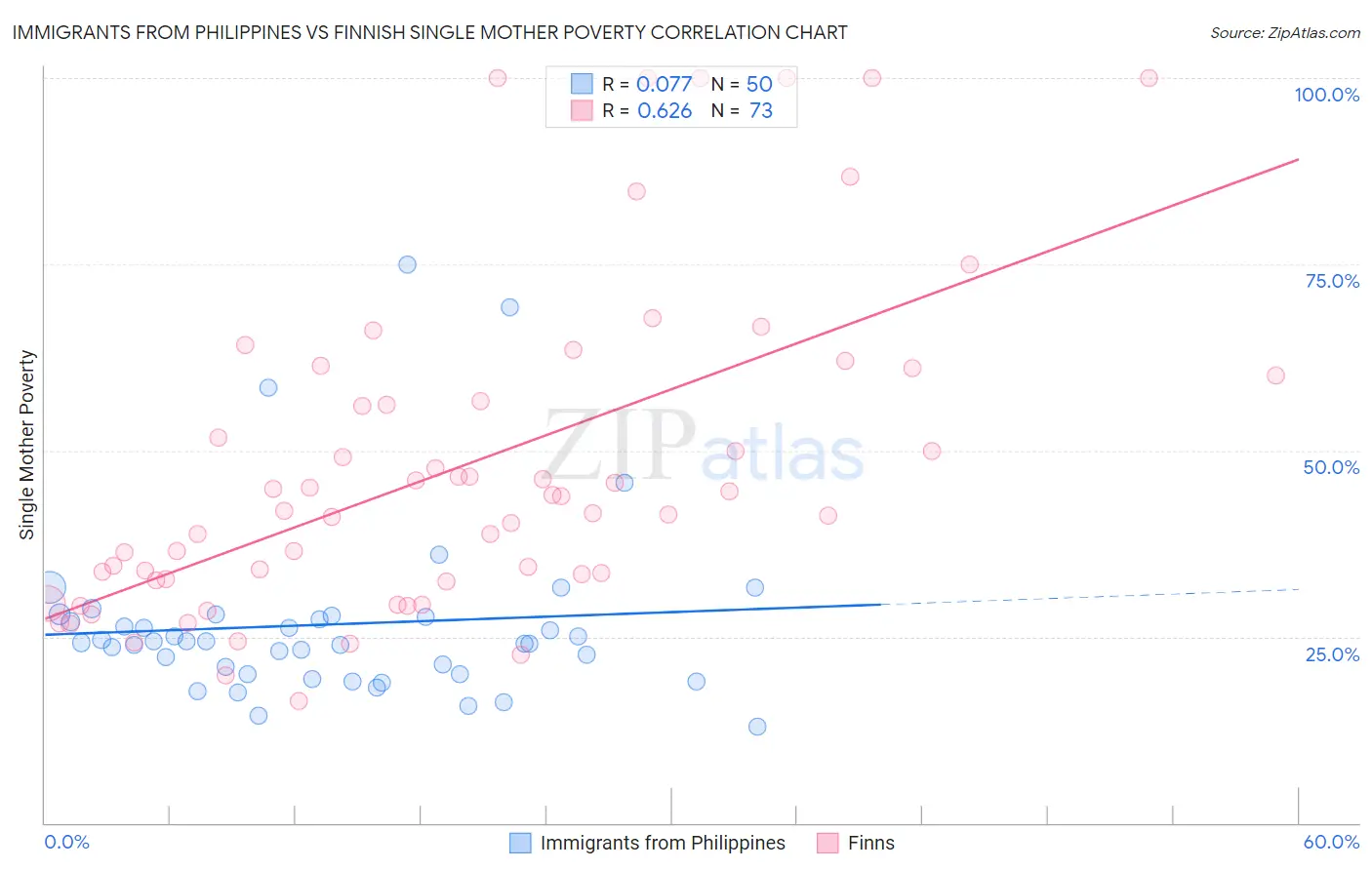 Immigrants from Philippines vs Finnish Single Mother Poverty