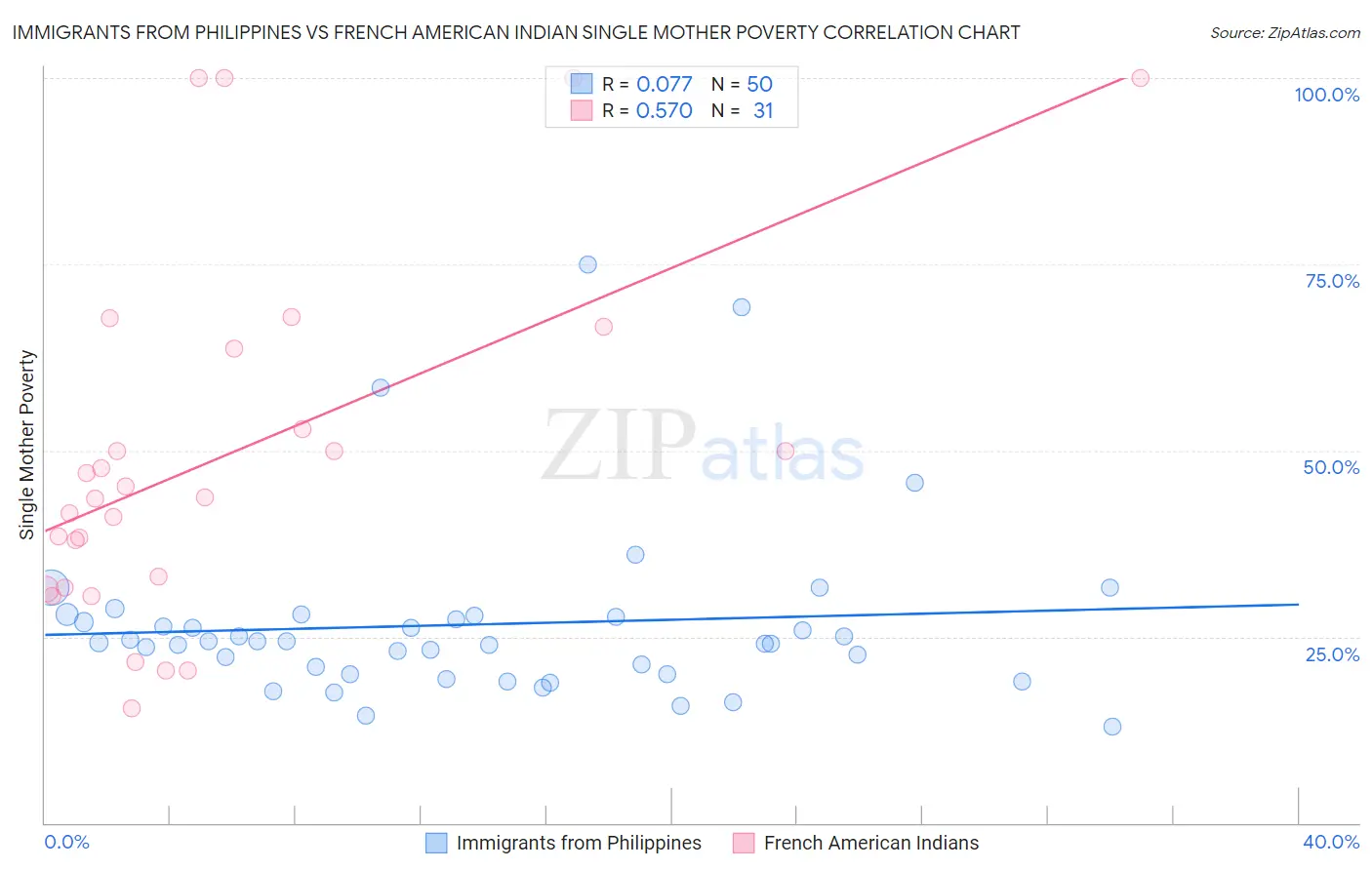 Immigrants from Philippines vs French American Indian Single Mother Poverty