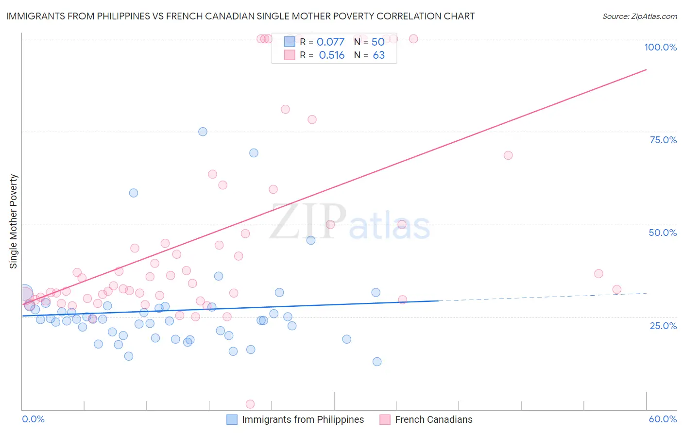 Immigrants from Philippines vs French Canadian Single Mother Poverty