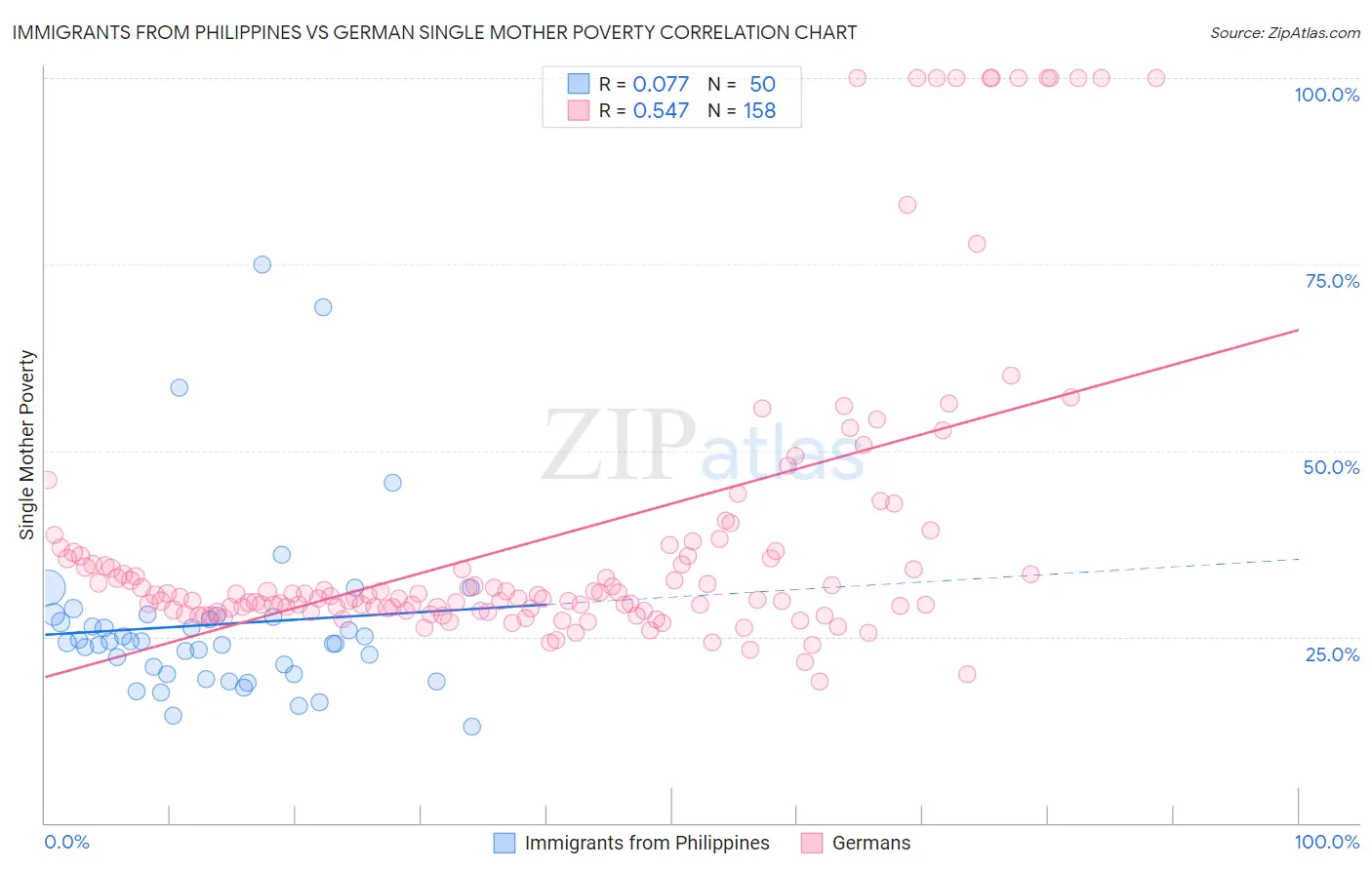 Immigrants from Philippines vs German Single Mother Poverty