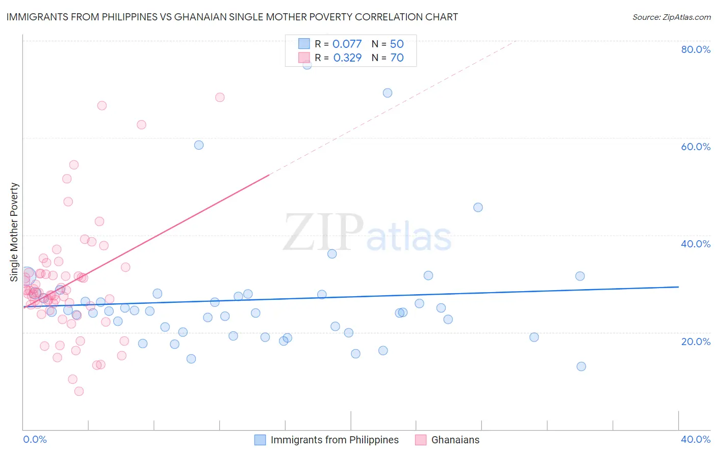 Immigrants from Philippines vs Ghanaian Single Mother Poverty