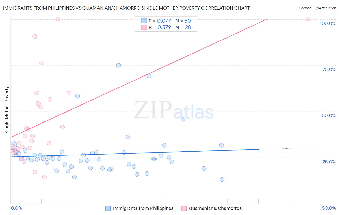 Immigrants from Philippines vs Guamanian/Chamorro Single Mother Poverty