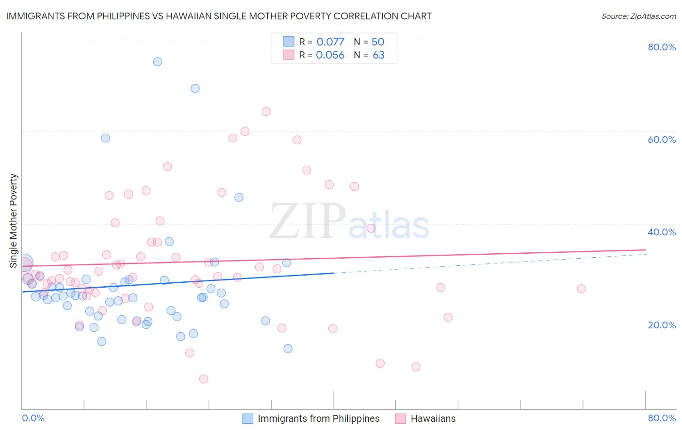 Immigrants from Philippines vs Hawaiian Single Mother Poverty