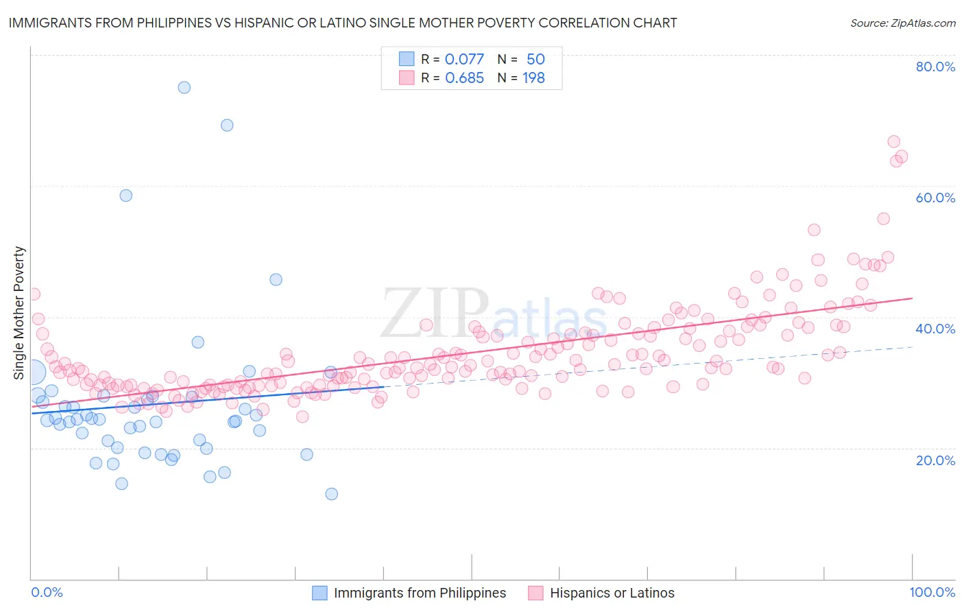 Immigrants from Philippines vs Hispanic or Latino Single Mother Poverty