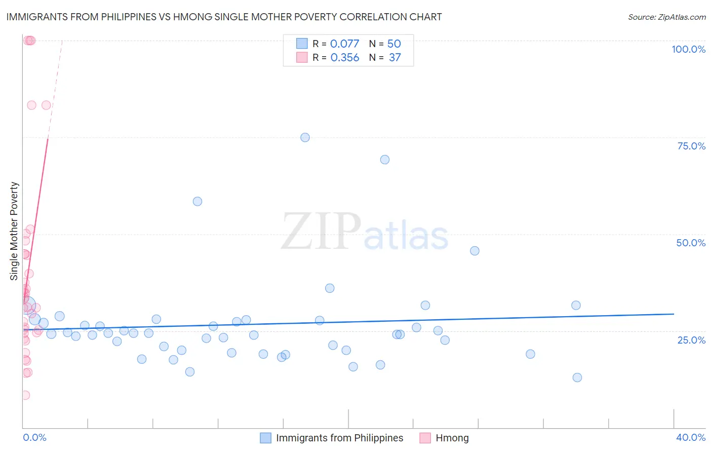 Immigrants from Philippines vs Hmong Single Mother Poverty