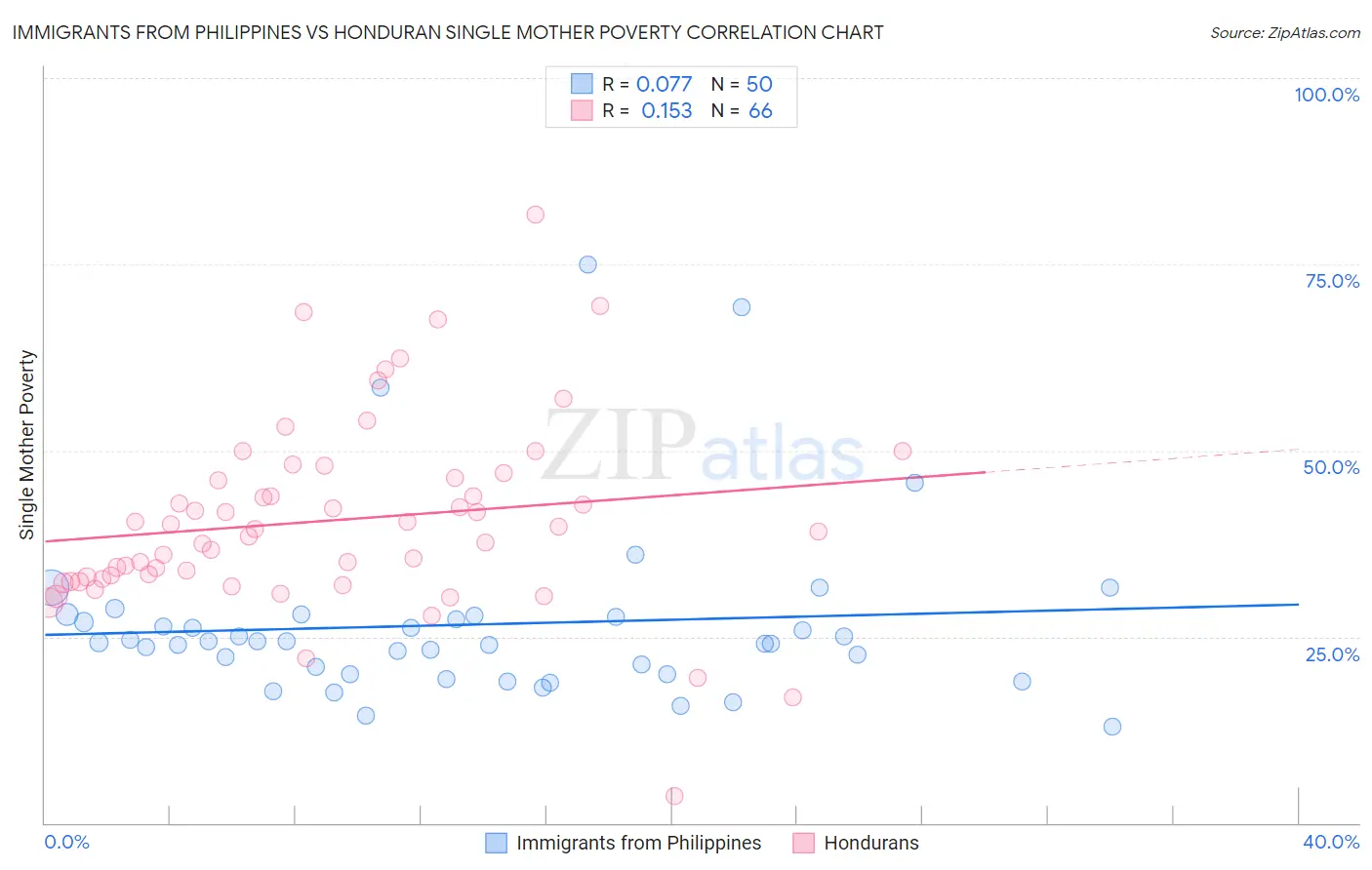 Immigrants from Philippines vs Honduran Single Mother Poverty