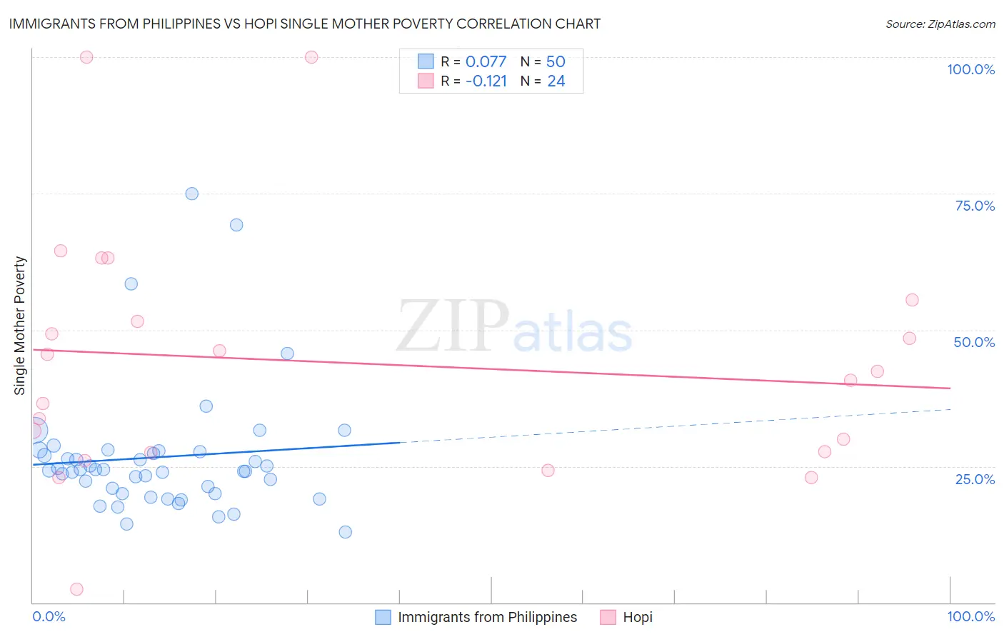 Immigrants from Philippines vs Hopi Single Mother Poverty