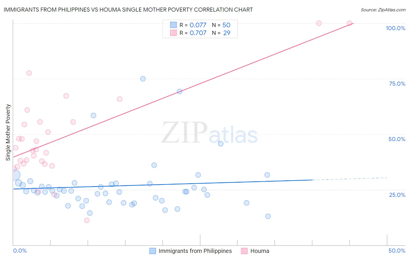 Immigrants from Philippines vs Houma Single Mother Poverty