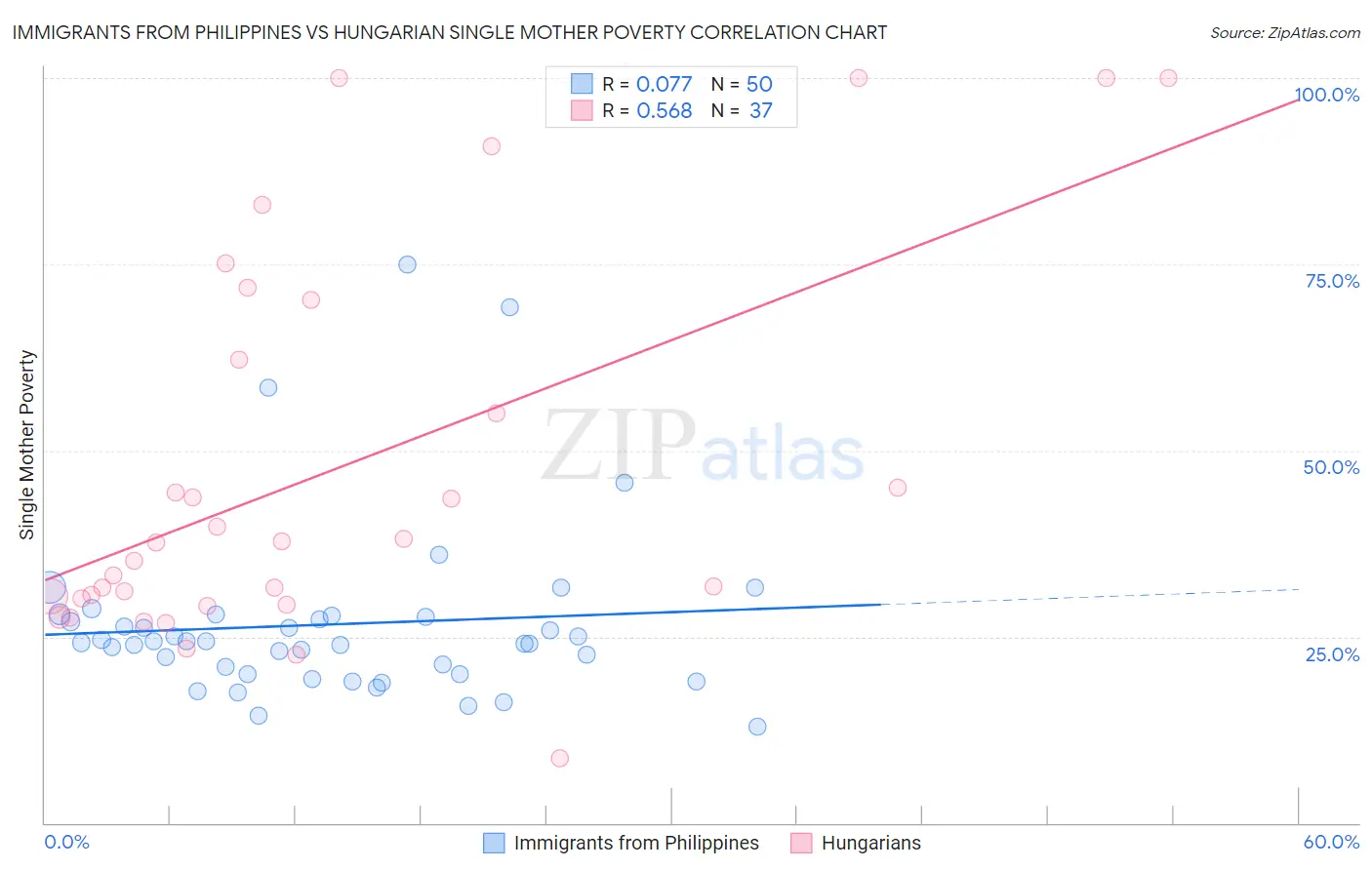 Immigrants from Philippines vs Hungarian Single Mother Poverty