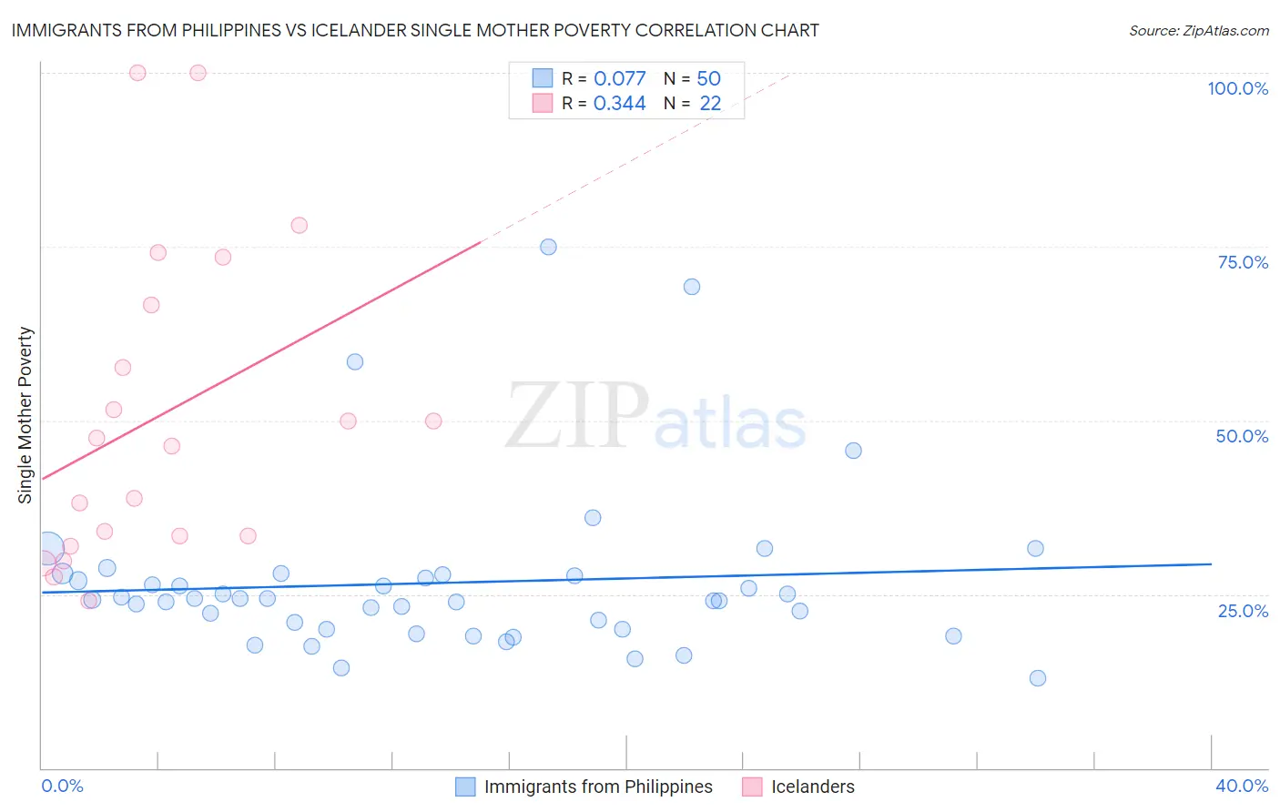 Immigrants from Philippines vs Icelander Single Mother Poverty