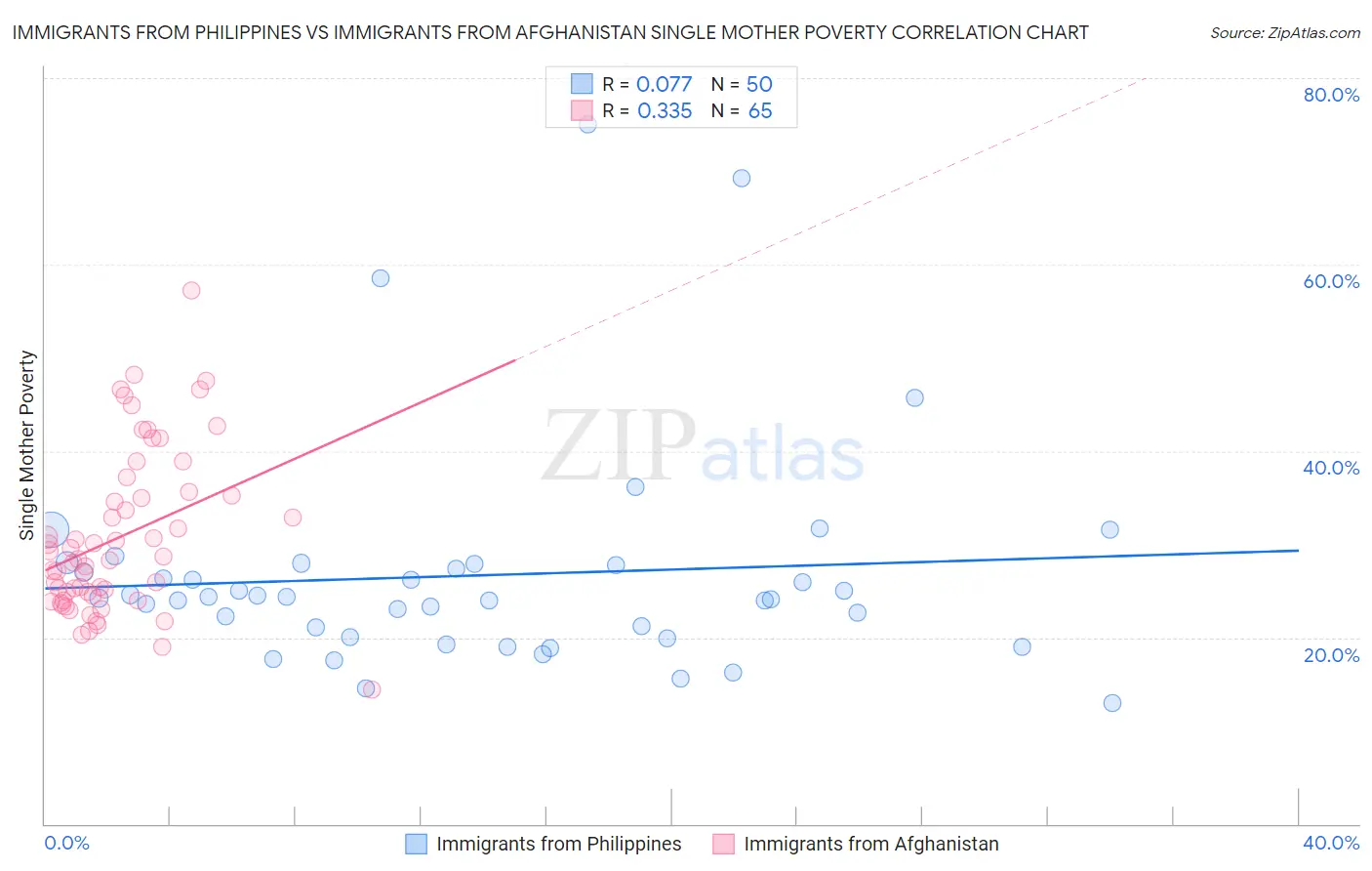 Immigrants from Philippines vs Immigrants from Afghanistan Single Mother Poverty