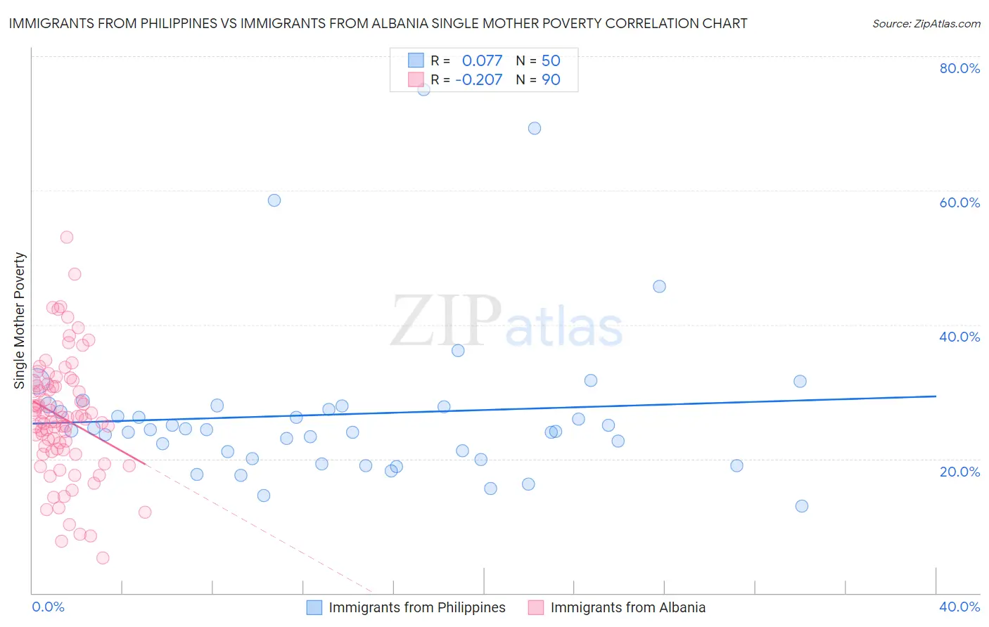 Immigrants from Philippines vs Immigrants from Albania Single Mother Poverty