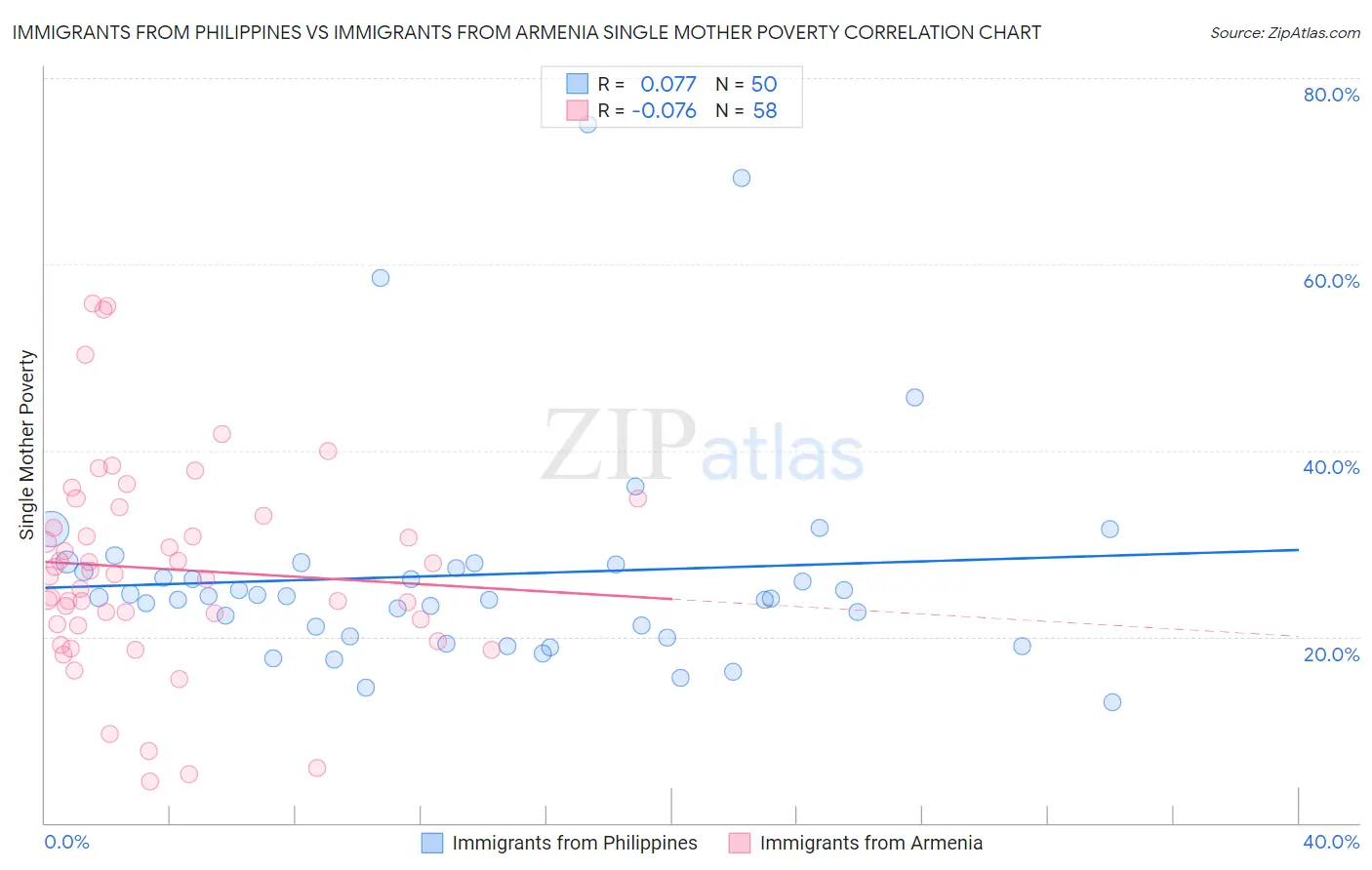 Immigrants from Philippines vs Immigrants from Armenia Single Mother Poverty