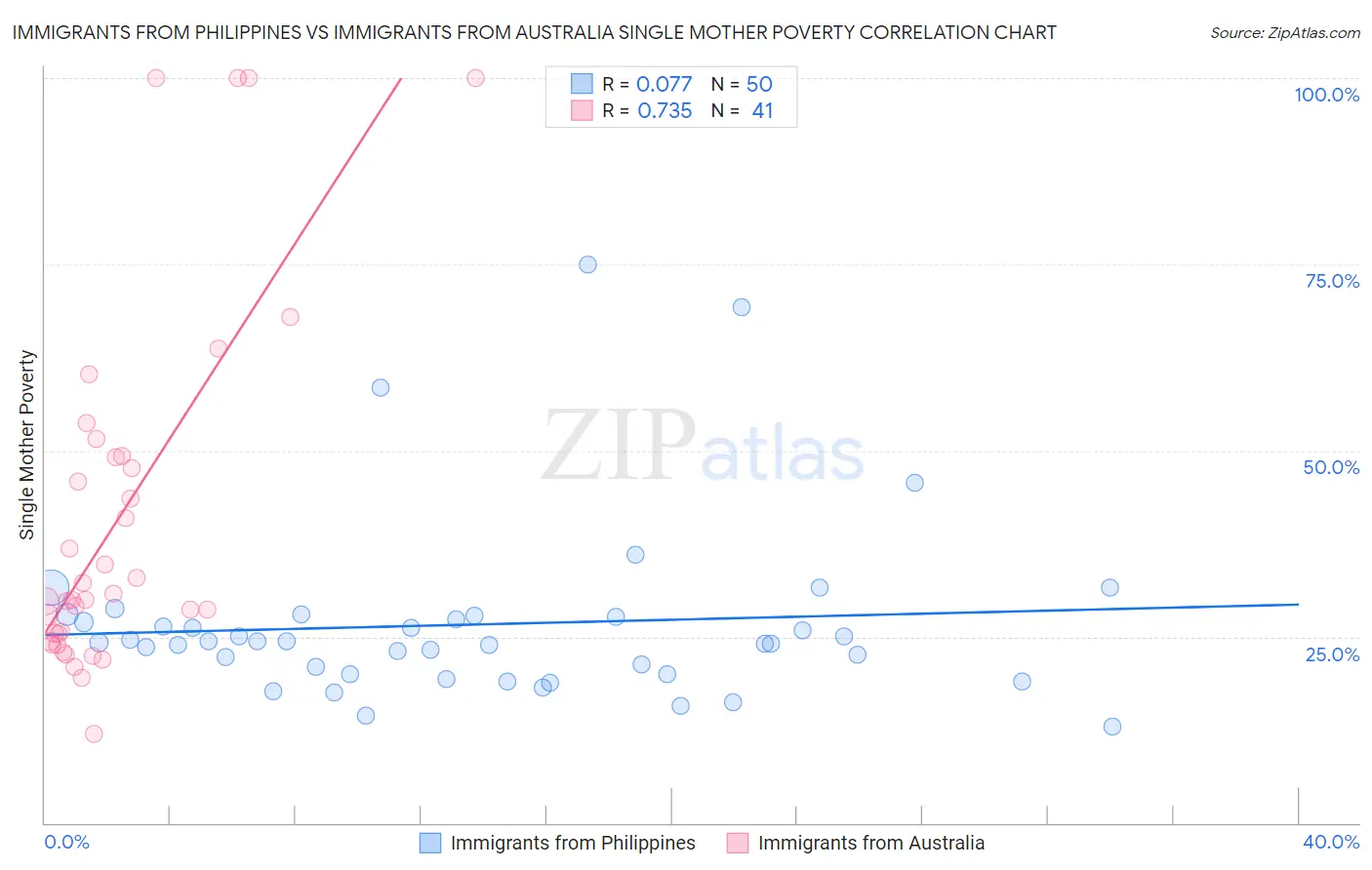 Immigrants from Philippines vs Immigrants from Australia Single Mother Poverty