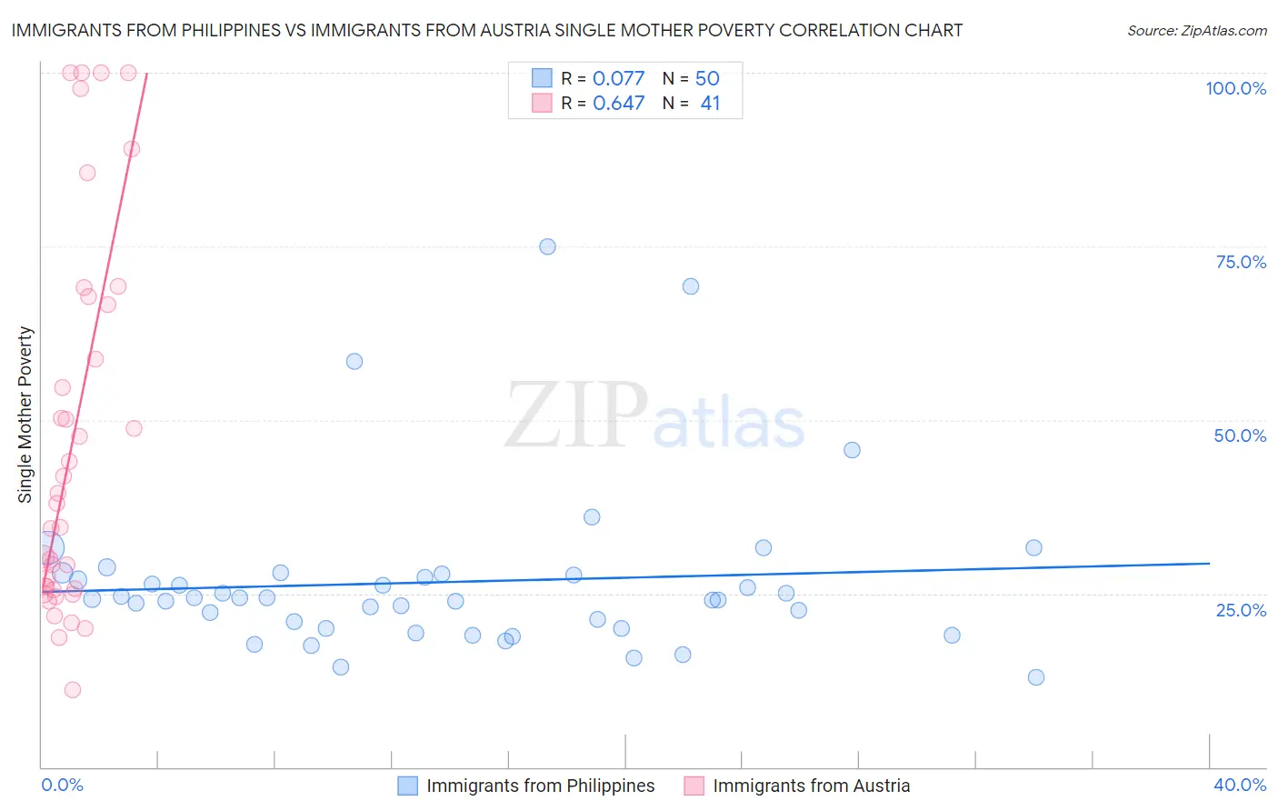 Immigrants from Philippines vs Immigrants from Austria Single Mother Poverty