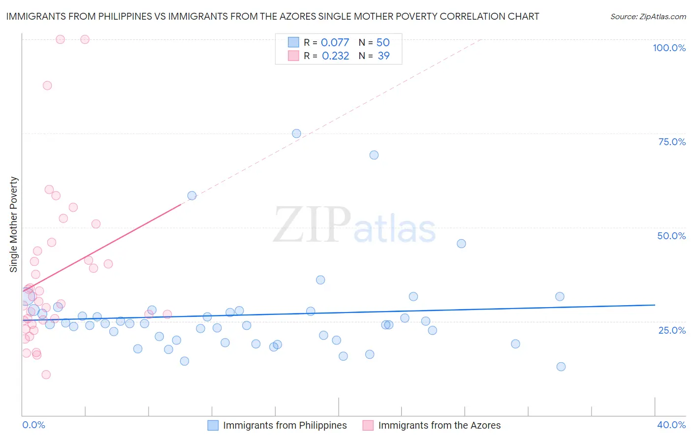 Immigrants from Philippines vs Immigrants from the Azores Single Mother Poverty