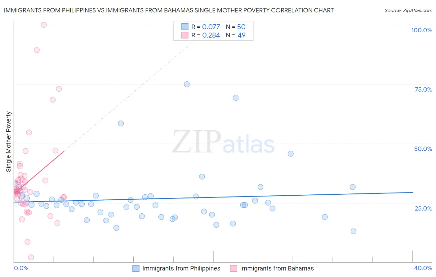 Immigrants from Philippines vs Immigrants from Bahamas Single Mother Poverty