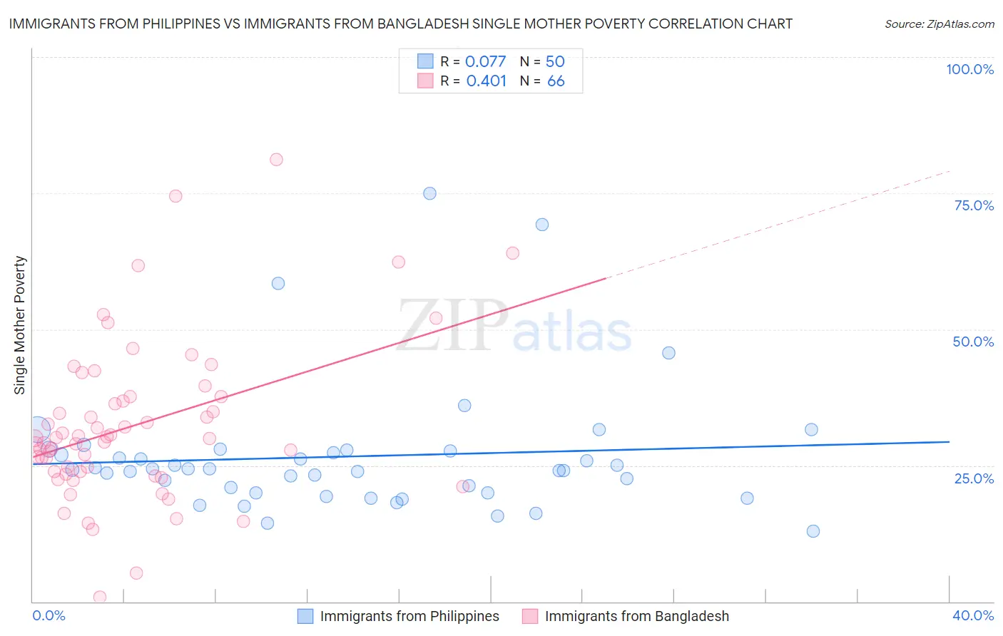 Immigrants from Philippines vs Immigrants from Bangladesh Single Mother Poverty