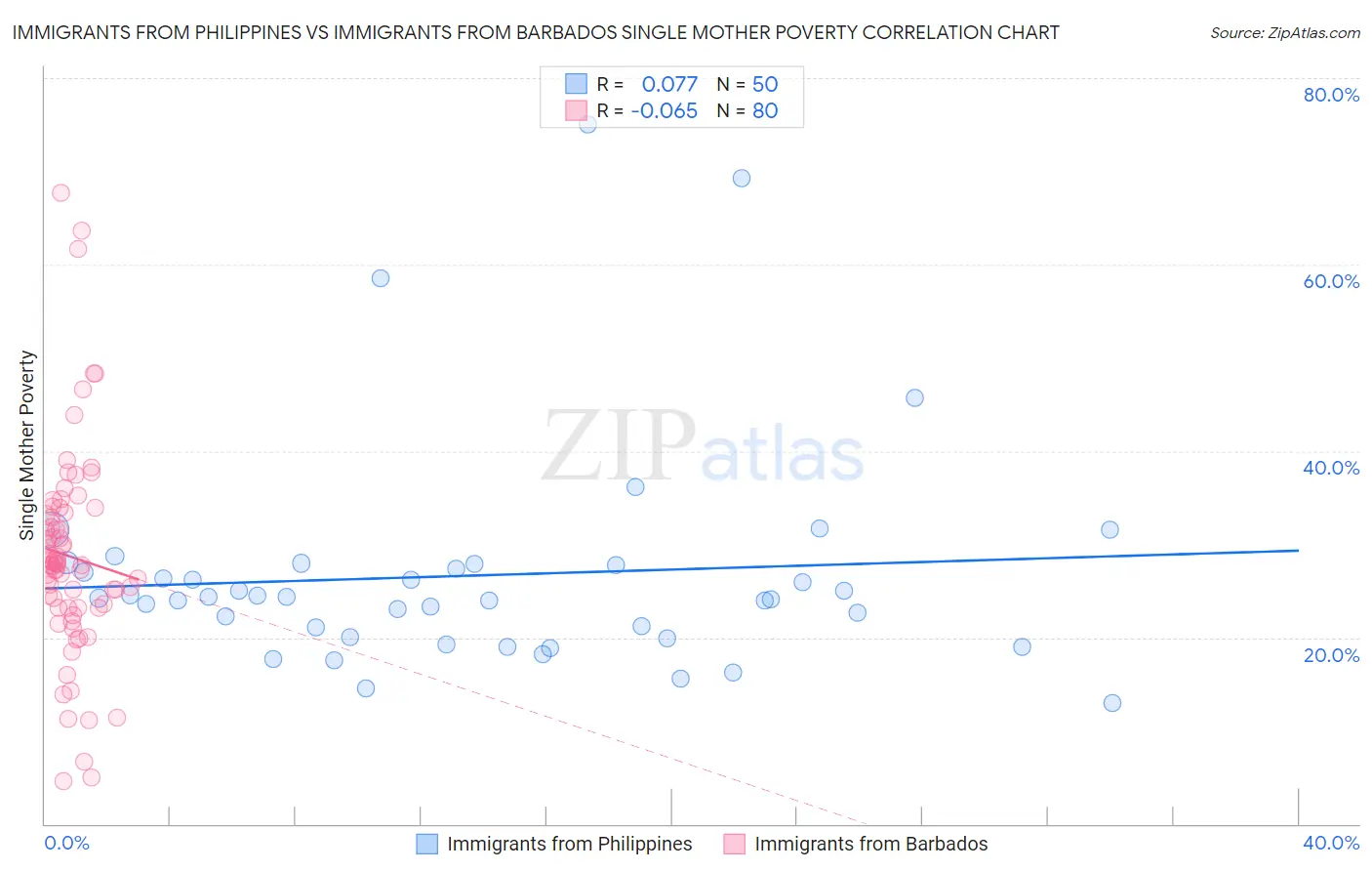 Immigrants from Philippines vs Immigrants from Barbados Single Mother Poverty