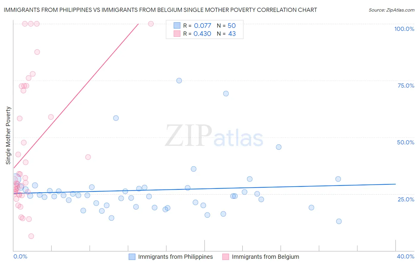 Immigrants from Philippines vs Immigrants from Belgium Single Mother Poverty