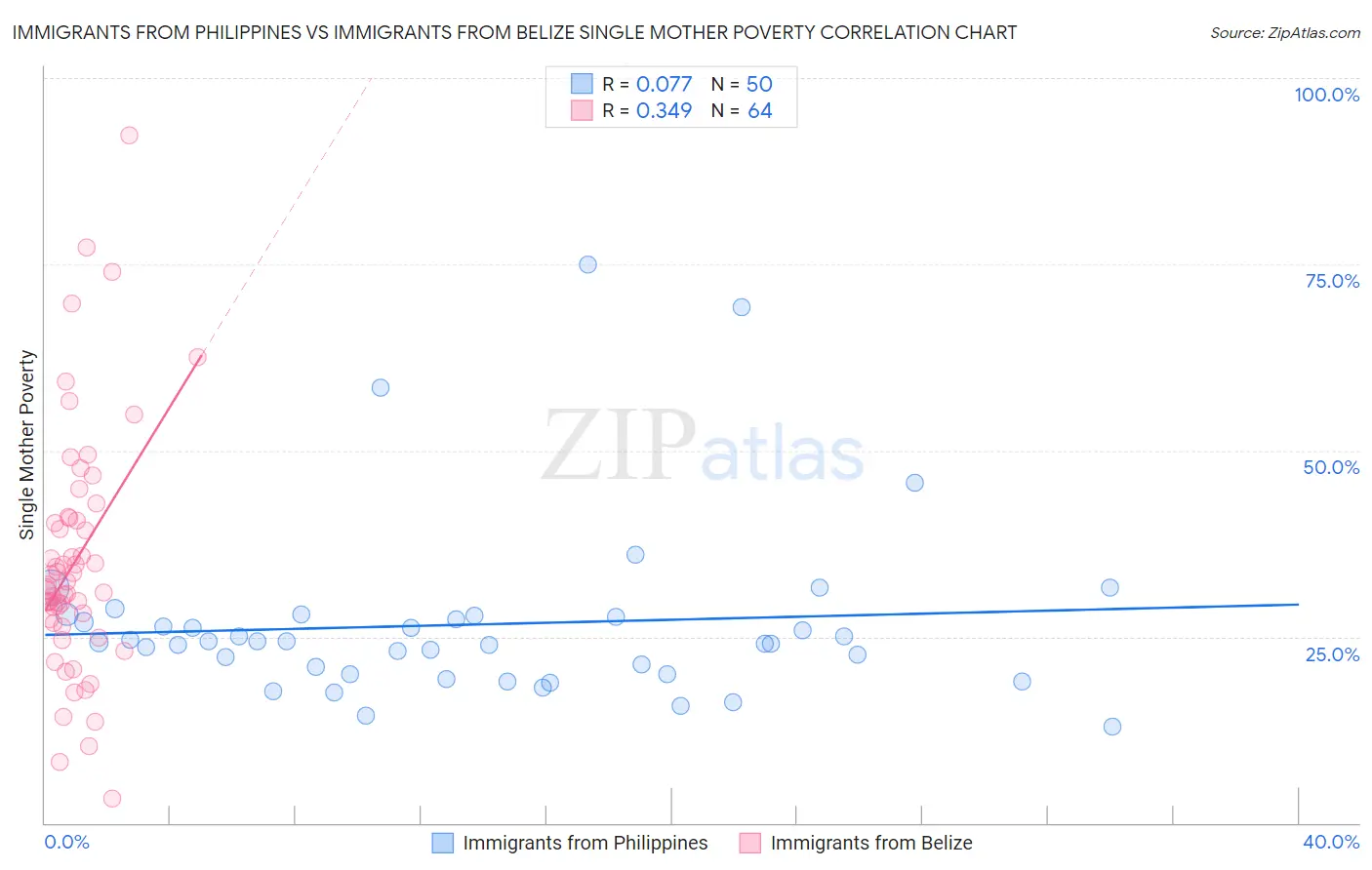 Immigrants from Philippines vs Immigrants from Belize Single Mother Poverty