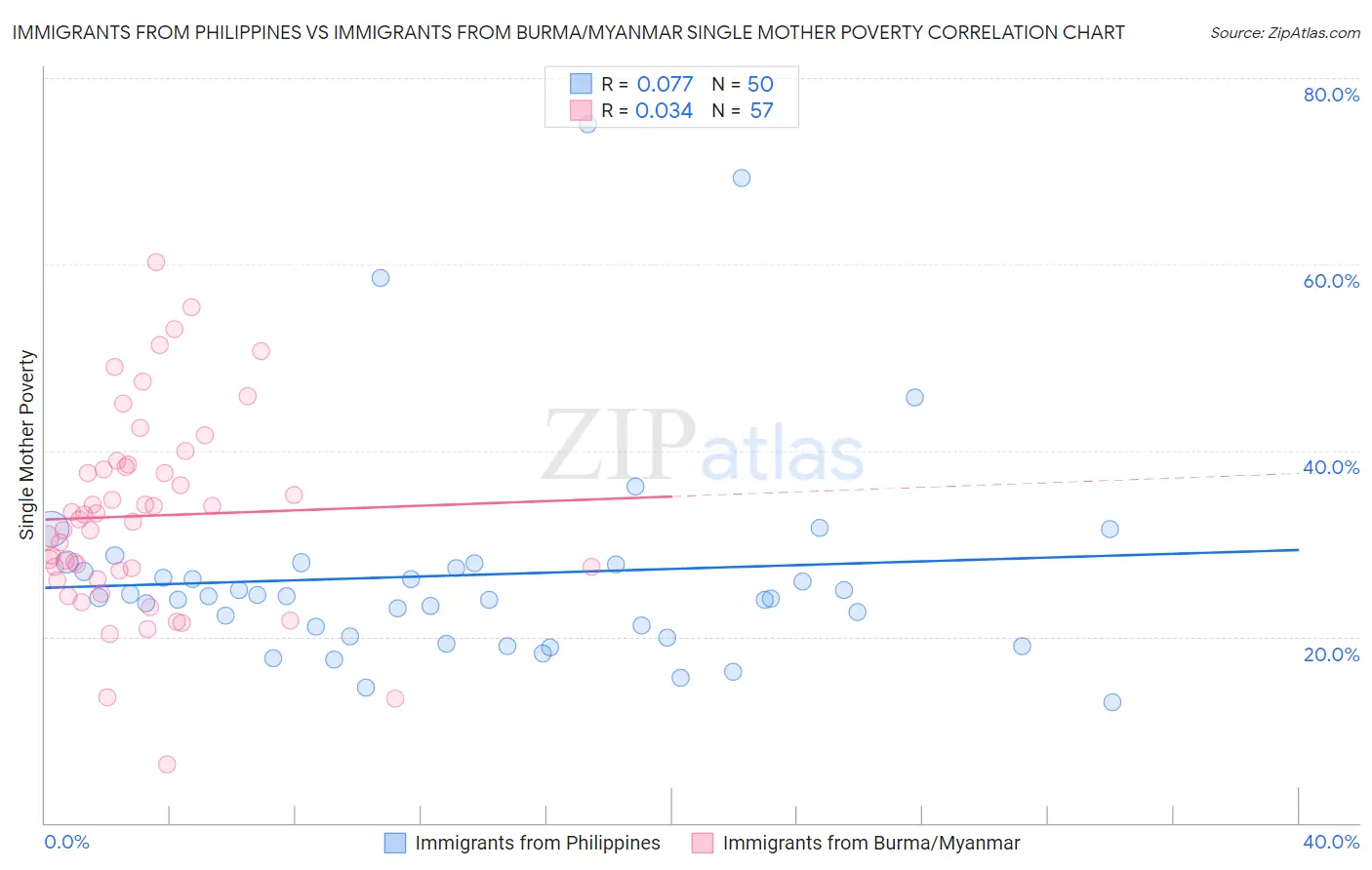 Immigrants from Philippines vs Immigrants from Burma/Myanmar Single Mother Poverty