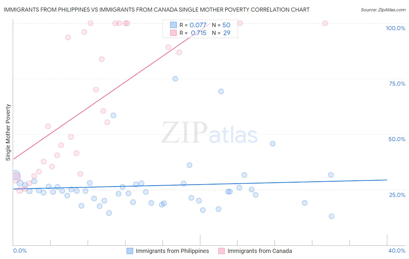 Immigrants from Philippines vs Immigrants from Canada Single Mother Poverty