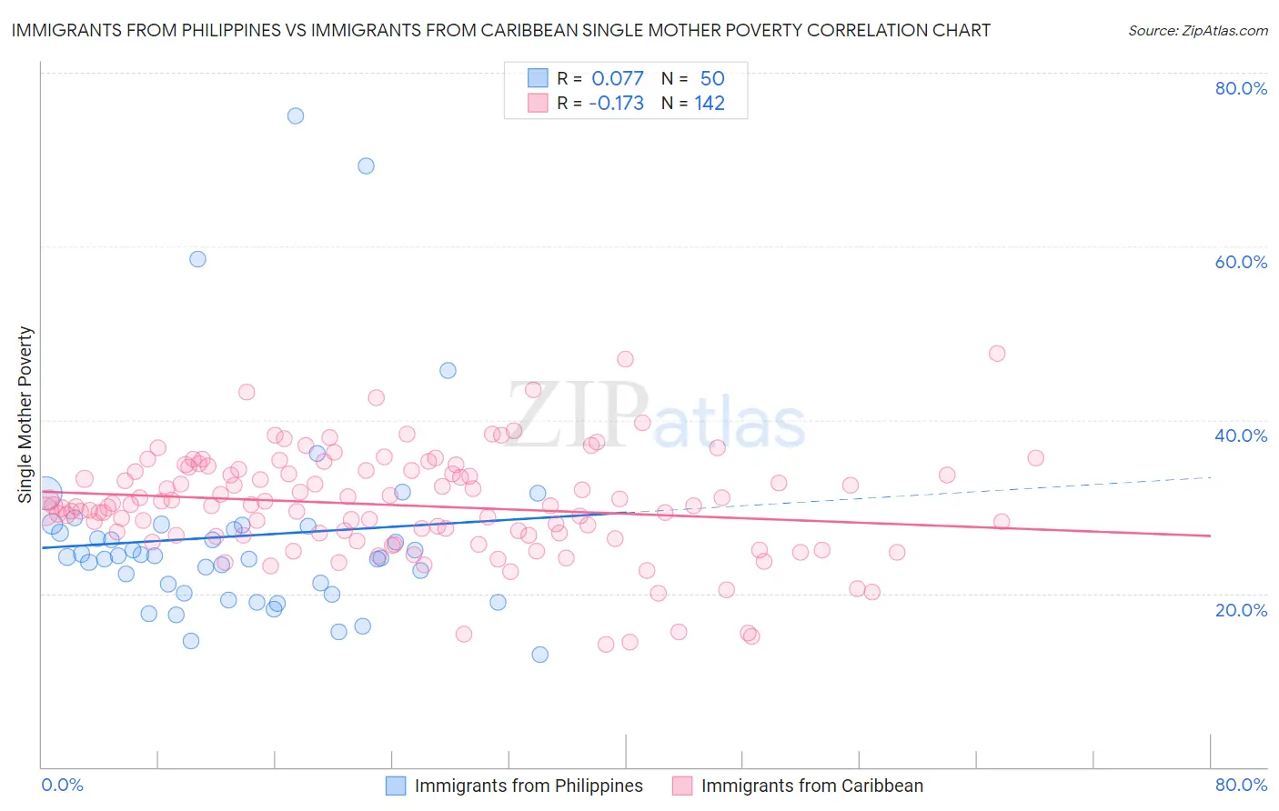 Immigrants from Philippines vs Immigrants from Caribbean Single Mother Poverty