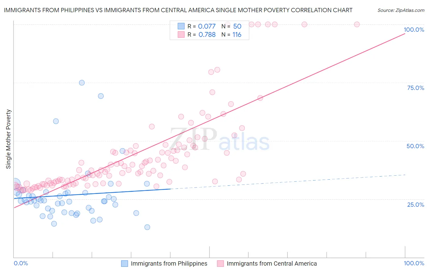 Immigrants from Philippines vs Immigrants from Central America Single Mother Poverty