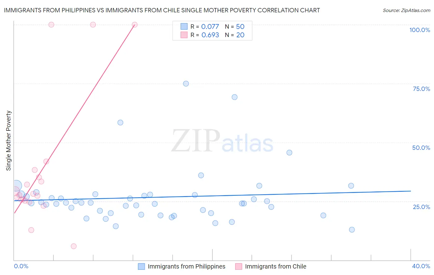 Immigrants from Philippines vs Immigrants from Chile Single Mother Poverty