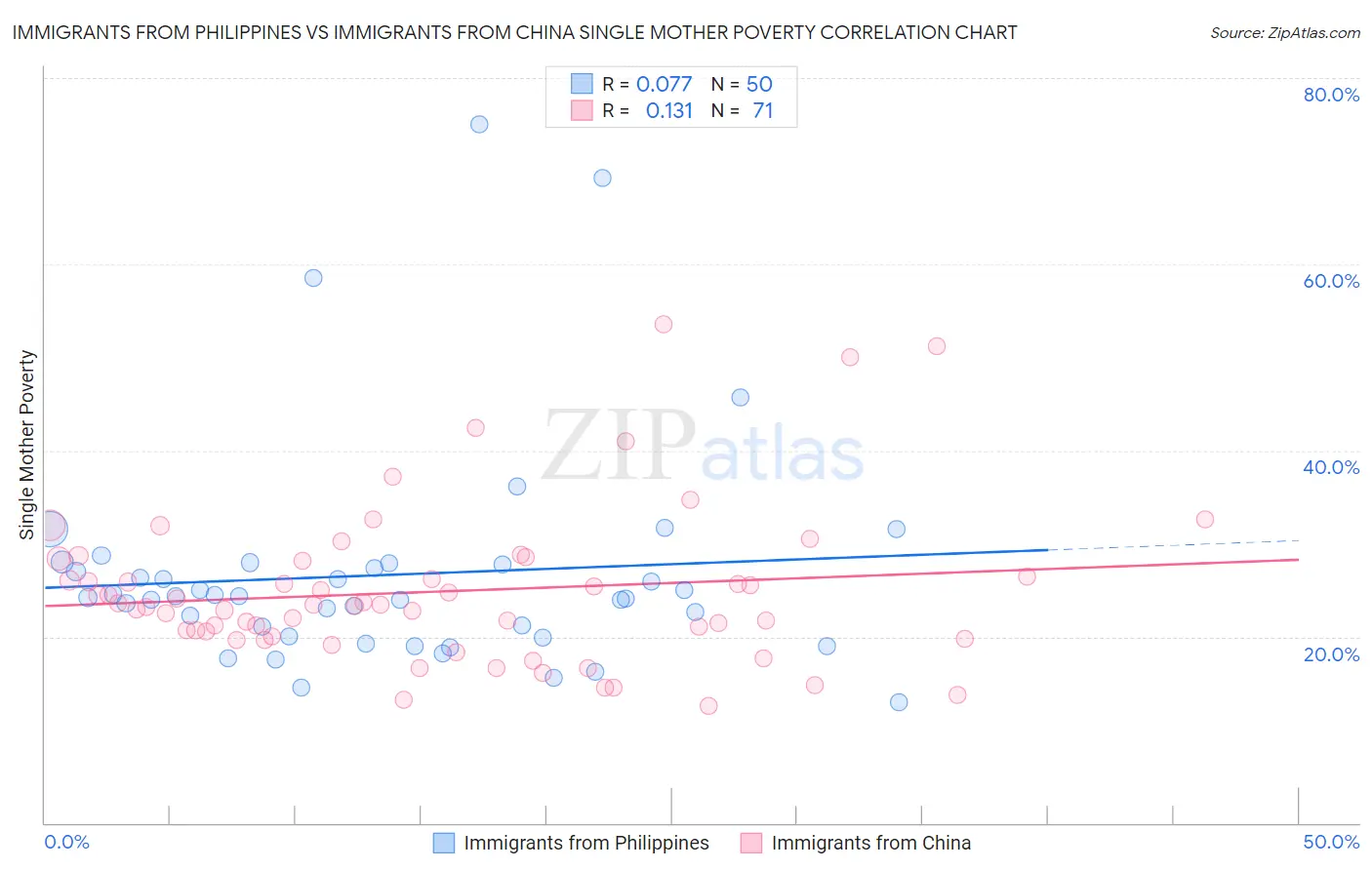 Immigrants from Philippines vs Immigrants from China Single Mother Poverty