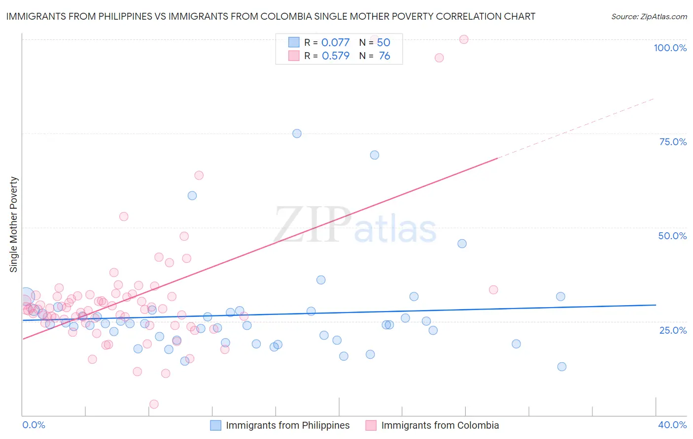 Immigrants from Philippines vs Immigrants from Colombia Single Mother Poverty