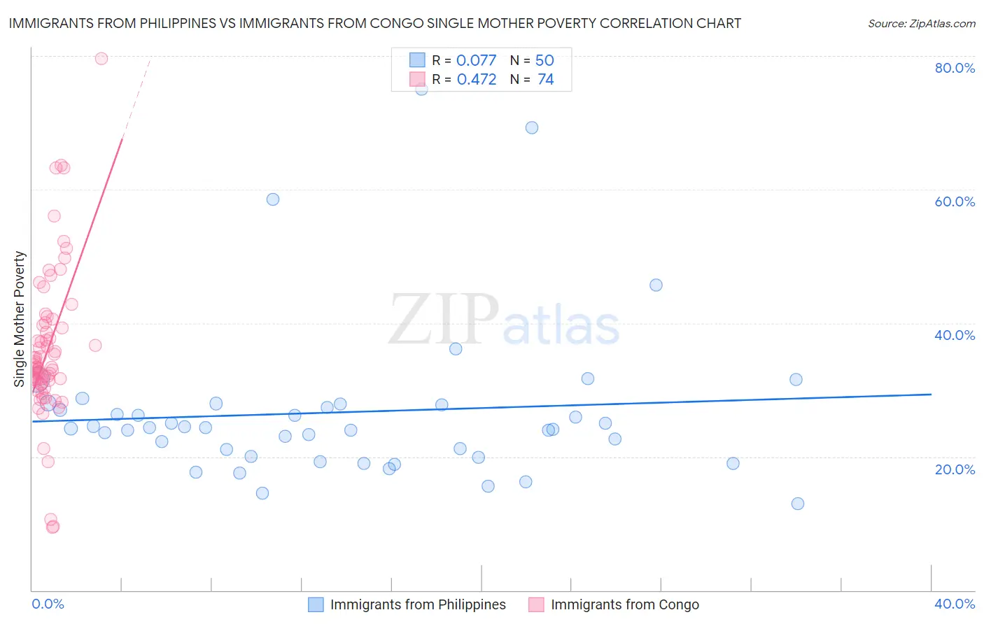 Immigrants from Philippines vs Immigrants from Congo Single Mother Poverty