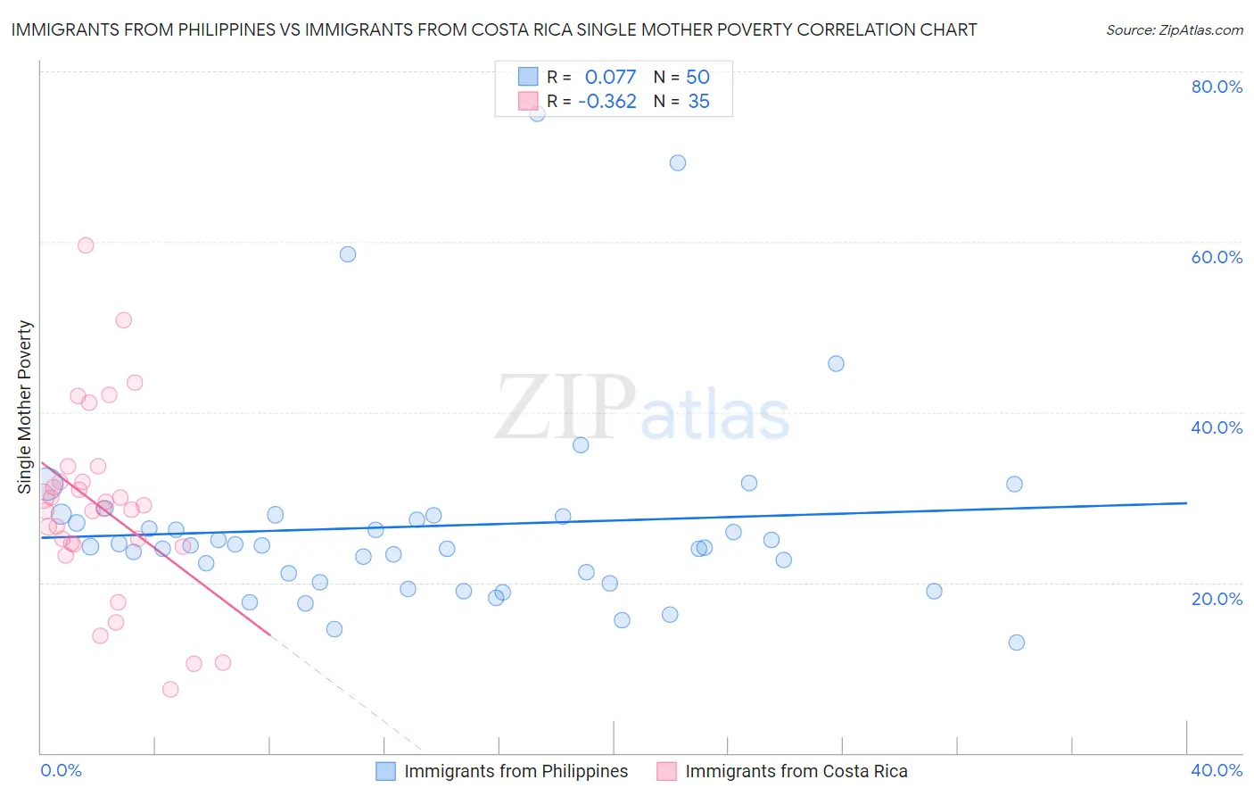 Immigrants from Philippines vs Immigrants from Costa Rica Single Mother Poverty