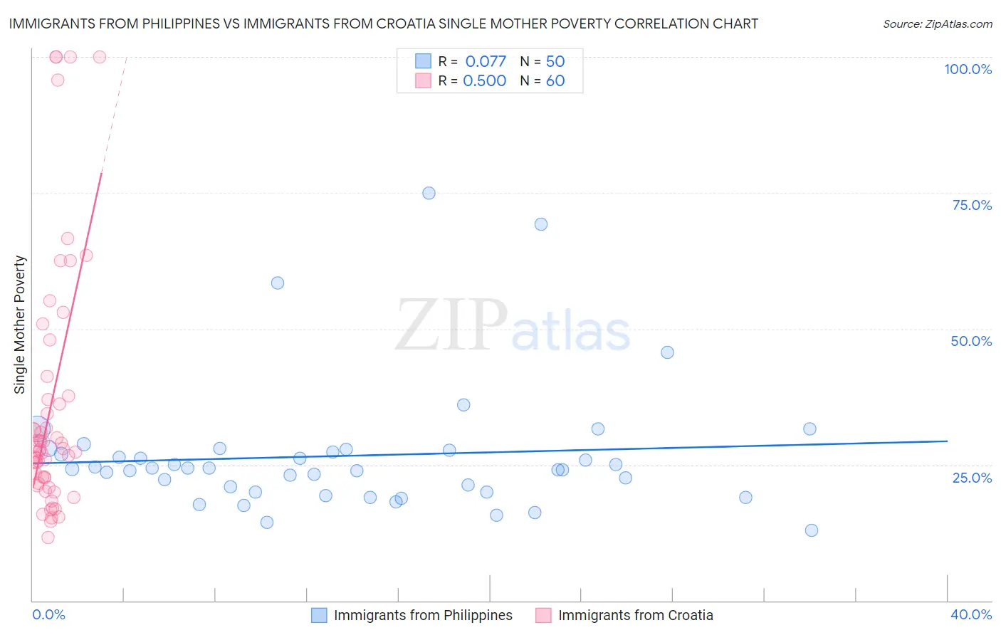 Immigrants from Philippines vs Immigrants from Croatia Single Mother Poverty