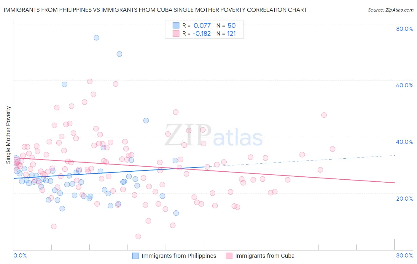 Immigrants from Philippines vs Immigrants from Cuba Single Mother Poverty