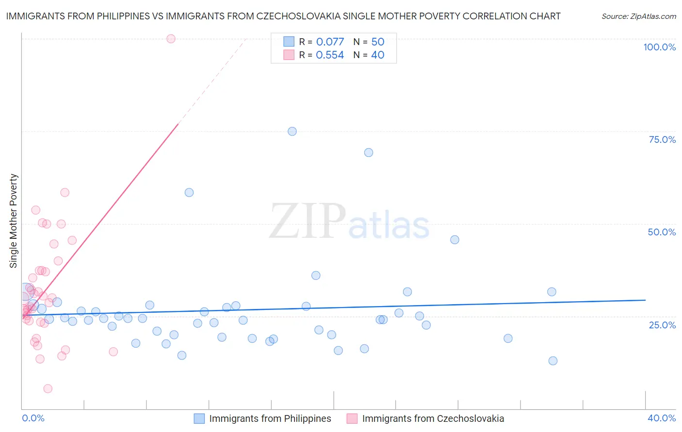Immigrants from Philippines vs Immigrants from Czechoslovakia Single Mother Poverty