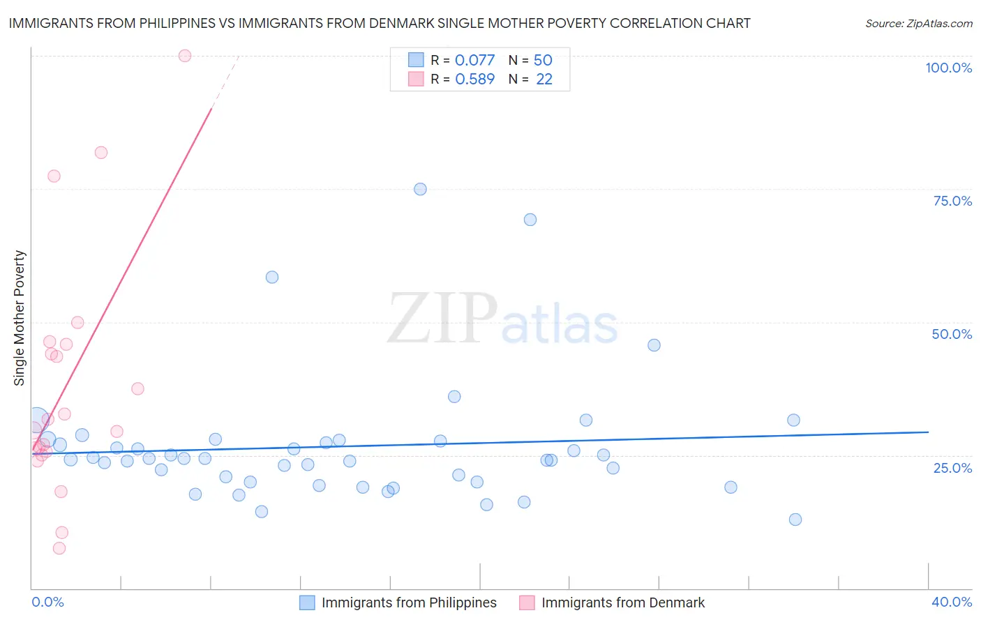 Immigrants from Philippines vs Immigrants from Denmark Single Mother Poverty