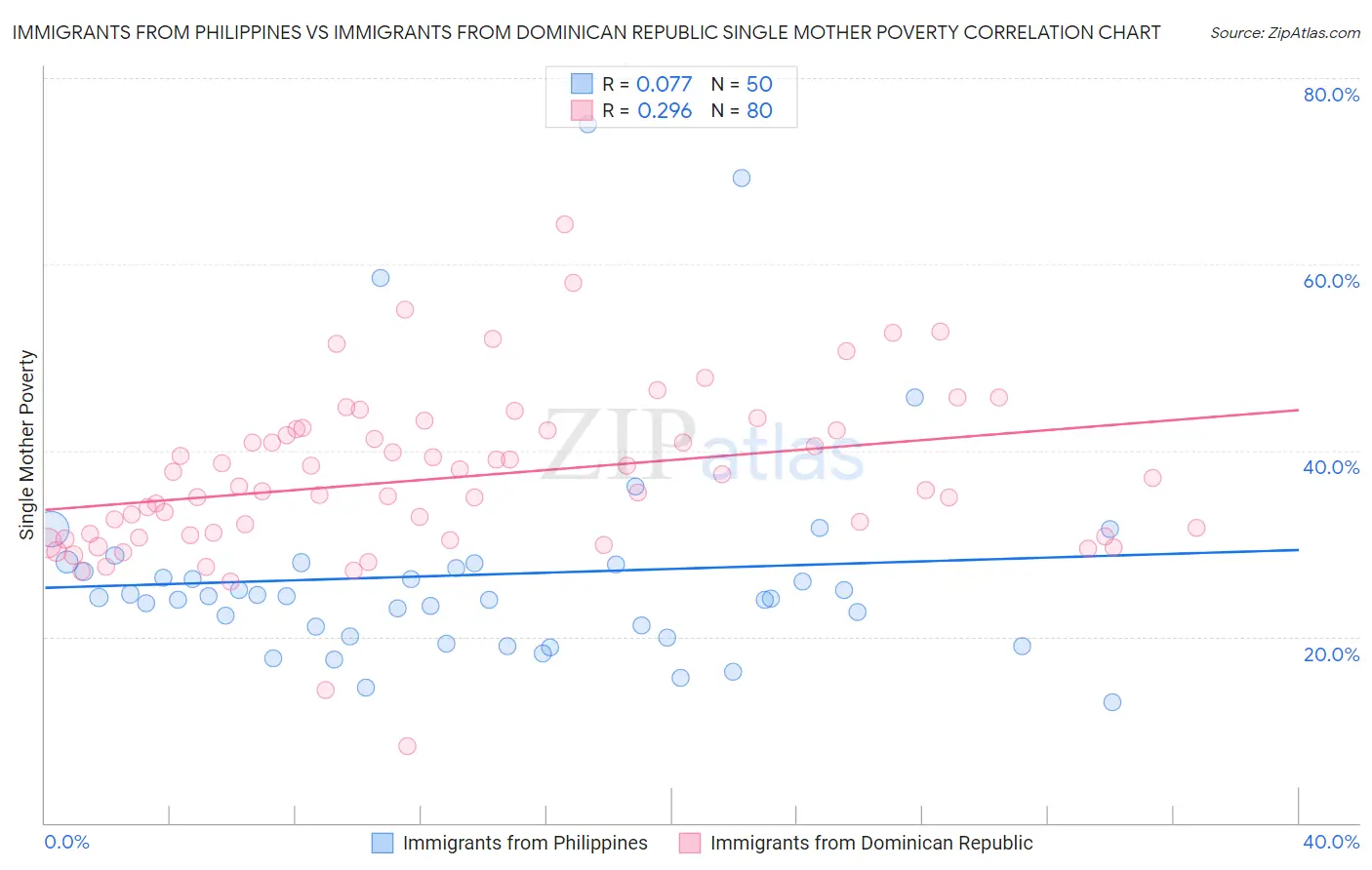 Immigrants from Philippines vs Immigrants from Dominican Republic Single Mother Poverty