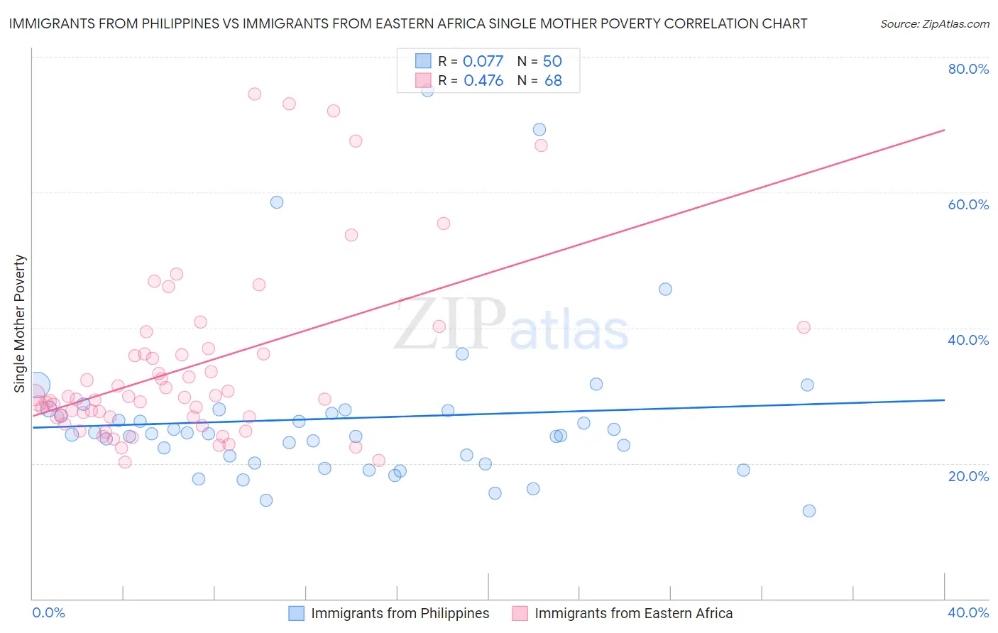 Immigrants from Philippines vs Immigrants from Eastern Africa Single Mother Poverty